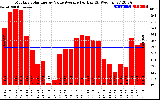 Solar PV/Inverter Performance Monthly Solar Energy Value Average Per Day ($)