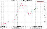 Solar PV/Inverter Performance Outdoor Temperature