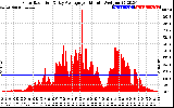 Solar PV/Inverter Performance Solar Radiation & Day Average per Minute