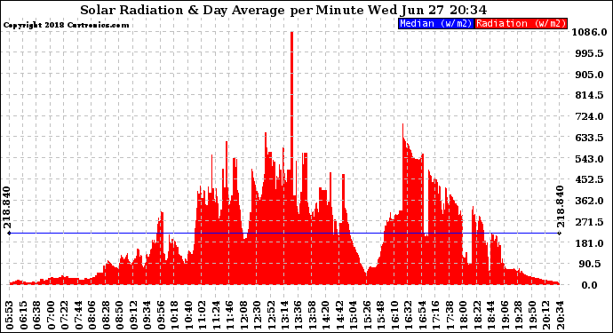 Solar PV/Inverter Performance Solar Radiation & Day Average per Minute