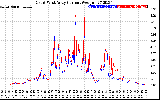 Solar PV/Inverter Performance Photovoltaic Panel Current Output