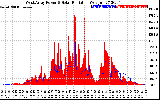 Solar PV/Inverter Performance West Array Power Output & Solar Radiation