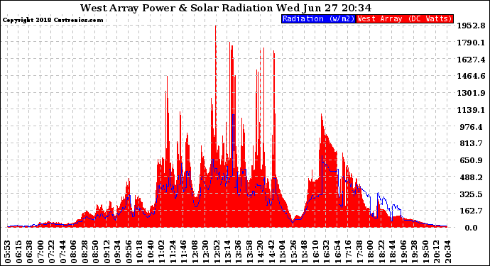 Solar PV/Inverter Performance West Array Power Output & Solar Radiation