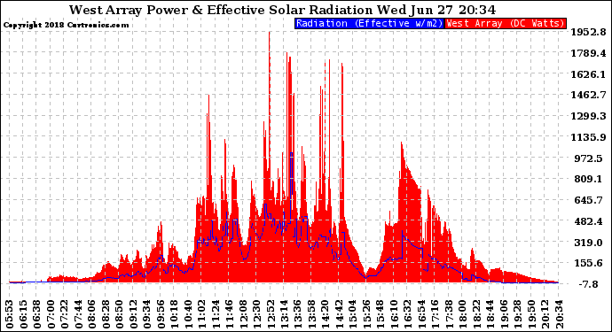 Solar PV/Inverter Performance West Array Power Output & Effective Solar Radiation