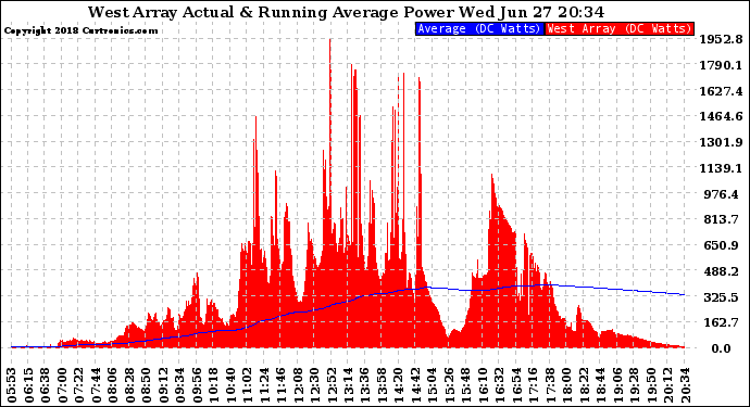 Solar PV/Inverter Performance West Array Actual & Running Average Power Output