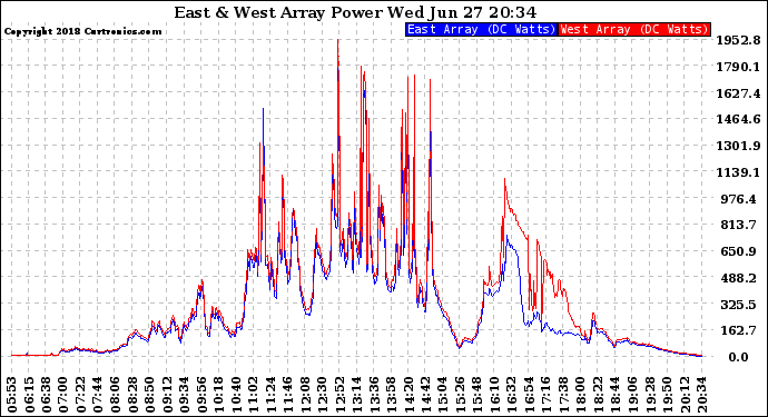 Solar PV/Inverter Performance Photovoltaic Panel Power Output