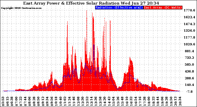 Solar PV/Inverter Performance East Array Power Output & Effective Solar Radiation