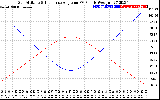 Solar PV/Inverter Performance Sun Altitude Angle & Sun Incidence Angle on PV Panels