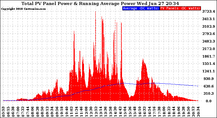 Solar PV/Inverter Performance Total PV Panel & Running Average Power Output