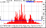 Solar PV/Inverter Performance Total PV Panel Power Output