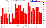 Solar PV/Inverter Performance Weekly Solar Energy Production