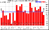 Solar PV/Inverter Performance Weekly Solar Energy Production Value