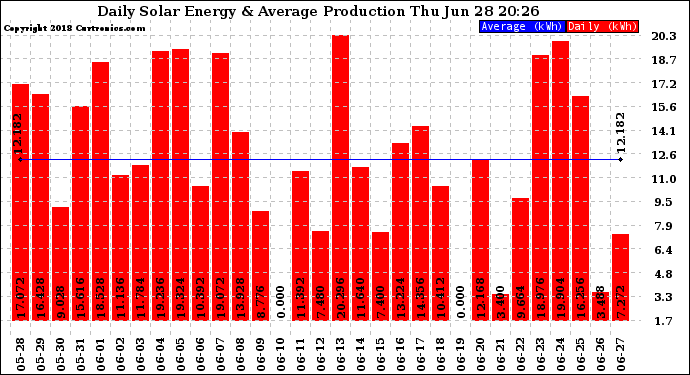 Solar PV/Inverter Performance Daily Solar Energy Production