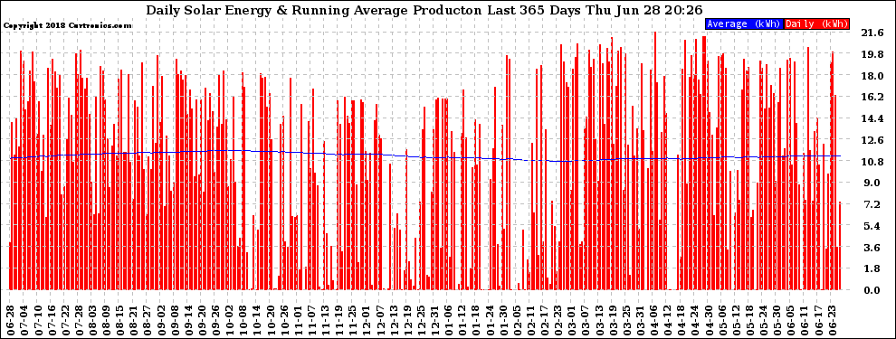 Solar PV/Inverter Performance Daily Solar Energy Production Running Average Last 365 Days