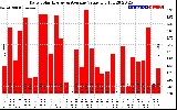 Solar PV/Inverter Performance Daily Solar Energy Production Value