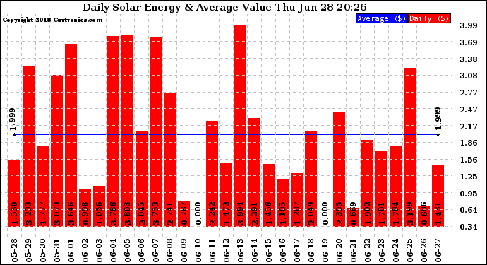 Solar PV/Inverter Performance Daily Solar Energy Production Value
