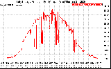 Solar PV/Inverter Performance Daily Energy Production Per Minute