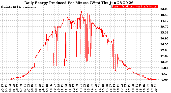 Solar PV/Inverter Performance Daily Energy Production Per Minute