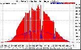 Solar PV/Inverter Performance Grid Power & Solar Radiation