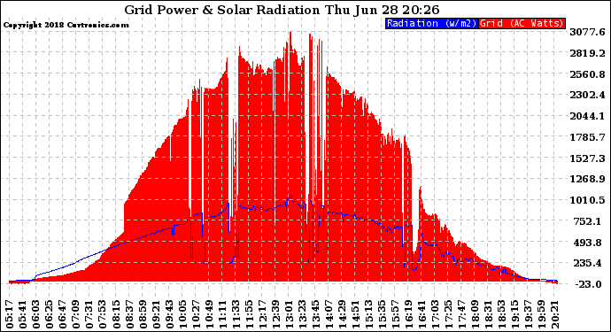 Solar PV/Inverter Performance Grid Power & Solar Radiation