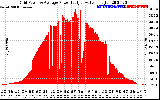 Solar PV/Inverter Performance Inverter Power Output