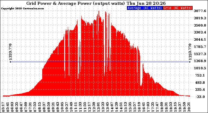Solar PV/Inverter Performance Inverter Power Output