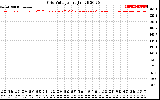 Solar PV/Inverter Performance Grid Voltage