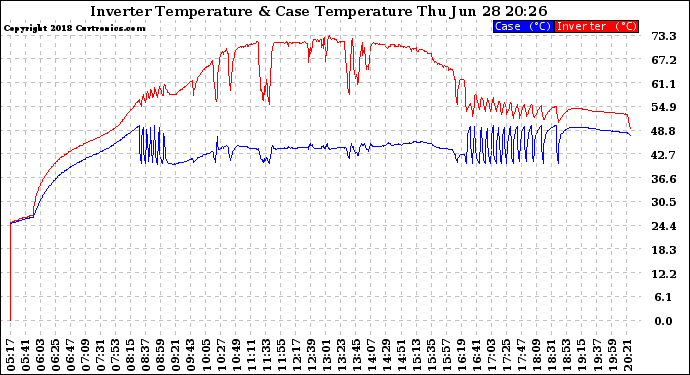 Solar PV/Inverter Performance Inverter Operating Temperature