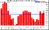 Solar PV/Inverter Performance Monthly Solar Energy Production Value