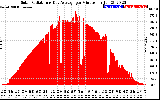 Solar PV/Inverter Performance Solar Radiation & Day Average per Minute