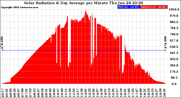 Solar PV/Inverter Performance Solar Radiation & Day Average per Minute