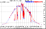 Solar PV/Inverter Performance Photovoltaic Panel Current Output