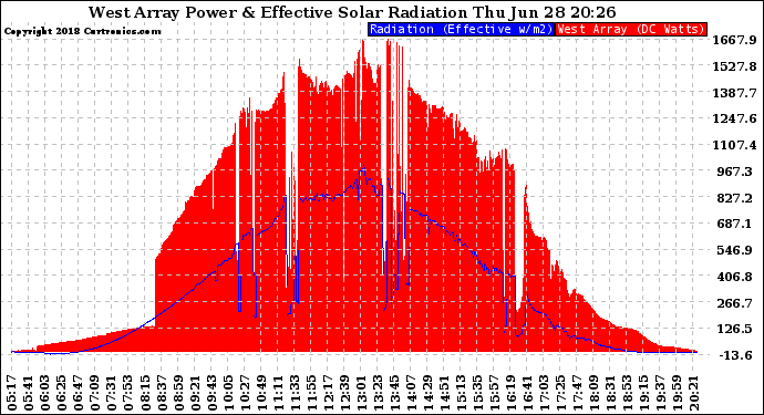 Solar PV/Inverter Performance West Array Power Output & Effective Solar Radiation