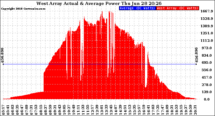 Solar PV/Inverter Performance West Array Actual & Average Power Output