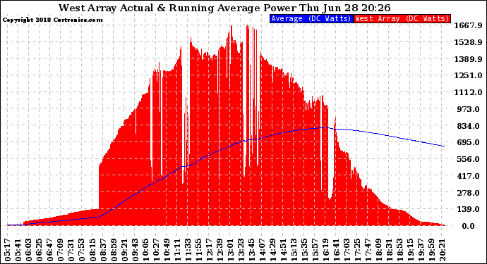 Solar PV/Inverter Performance West Array Actual & Running Average Power Output