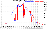 Solar PV/Inverter Performance Photovoltaic Panel Power Output