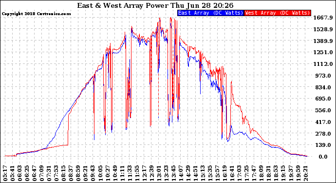Solar PV/Inverter Performance Photovoltaic Panel Power Output