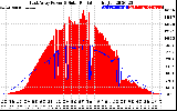 Solar PV/Inverter Performance East Array Power Output & Solar Radiation