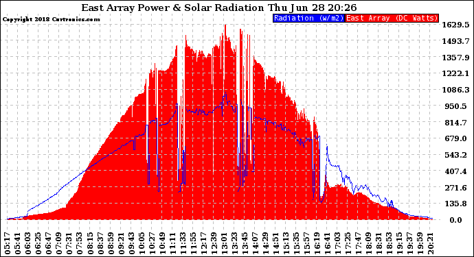 Solar PV/Inverter Performance East Array Power Output & Solar Radiation