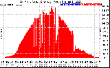 Solar PV/Inverter Performance East Array Actual & Average Power Output