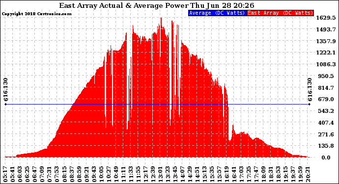 Solar PV/Inverter Performance East Array Actual & Average Power Output