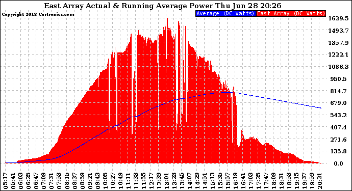 Solar PV/Inverter Performance East Array Actual & Running Average Power Output