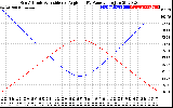 Solar PV/Inverter Performance Sun Altitude Angle & Sun Incidence Angle on PV Panels