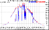 Solar PV/Inverter Performance PV Panel Power Output & Inverter Power Output