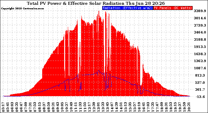 Solar PV/Inverter Performance Total PV Panel Power Output & Effective Solar Radiation