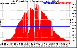 Solar PV/Inverter Performance Total PV Panel Power Output