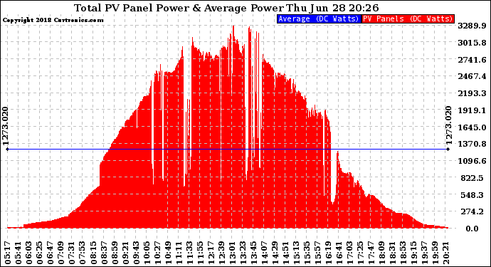 Solar PV/Inverter Performance Total PV Panel Power Output