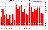 Solar PV/Inverter Performance Weekly Solar Energy Production