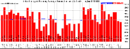 Milwaukee Solar Powered Home WeeklyProduction52RunningAvg