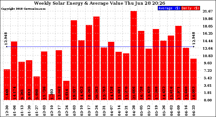 Solar PV/Inverter Performance Weekly Solar Energy Production Value